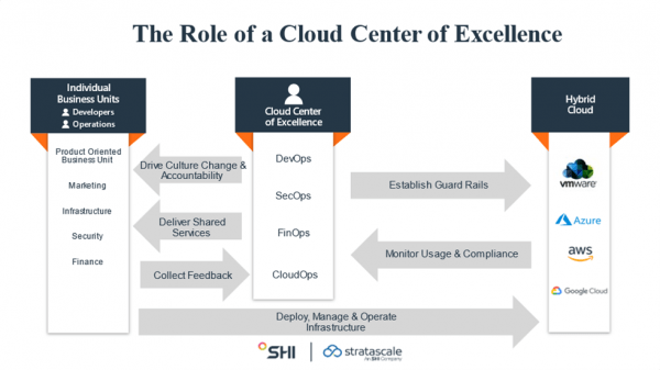 What Is A Cloud Center Of Excellence And Why Would You Establish This