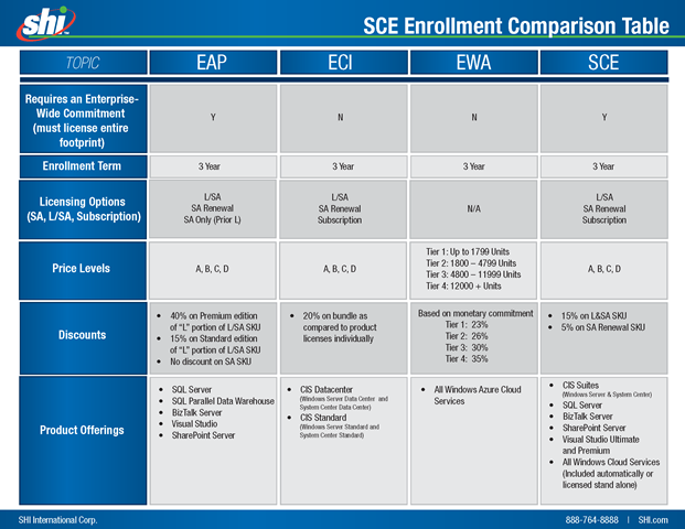 SCE licensing from Microsoft