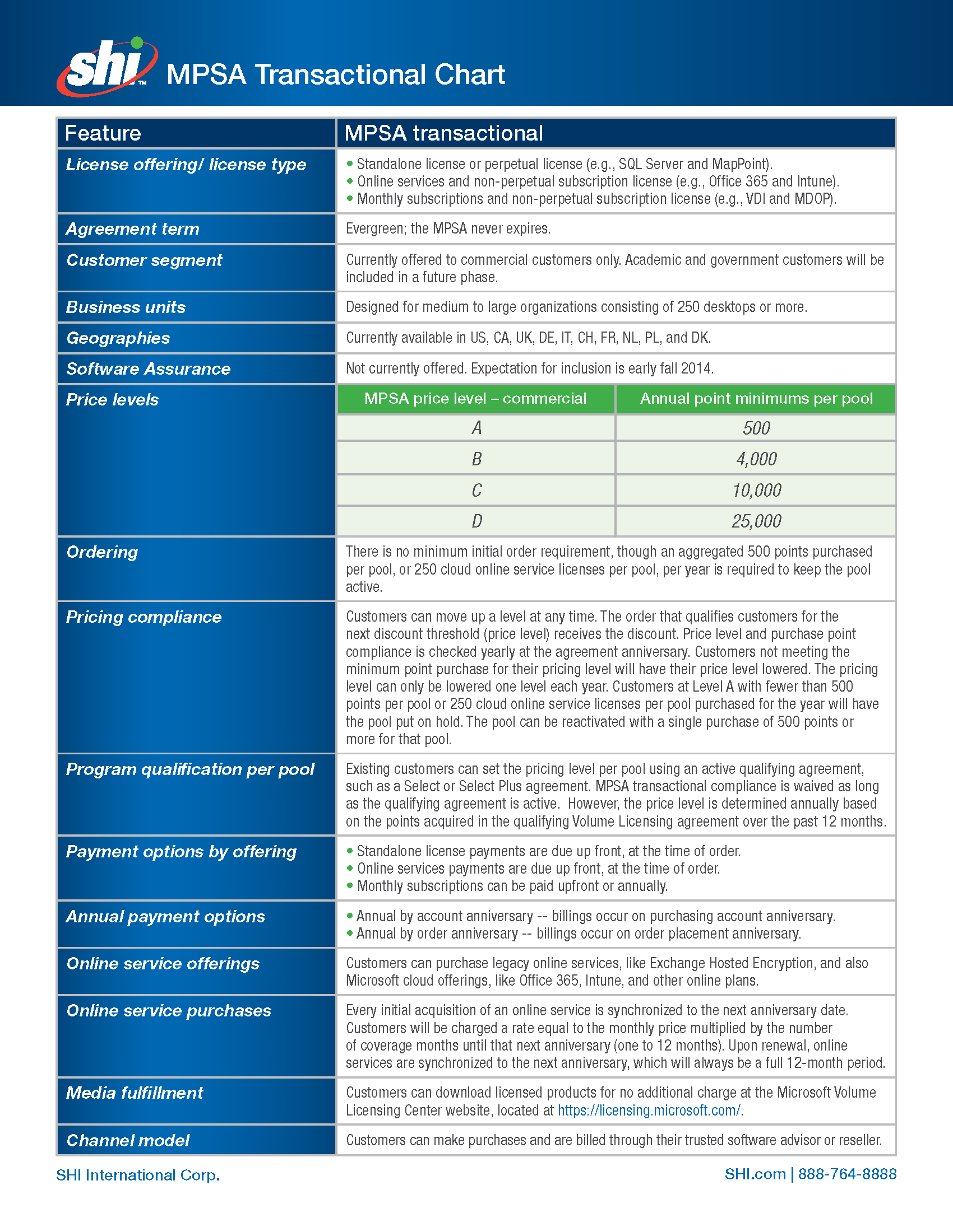 Microsoft MPSA Transactional Chart The SHI Hub