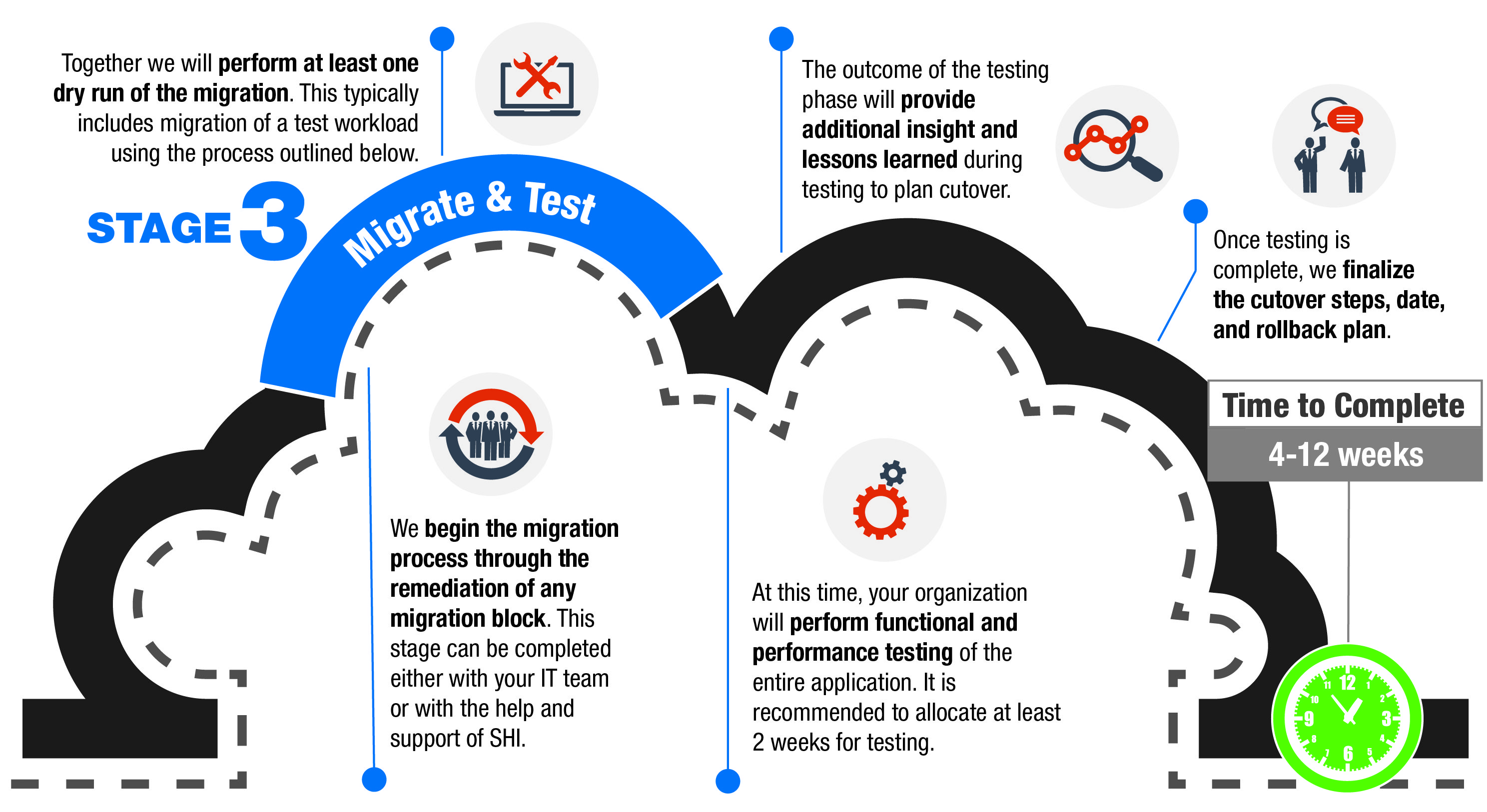 The problem with the Microsoft Migration ending.