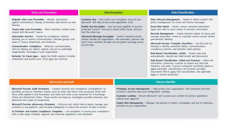 Microsoft 365 E5 Compliance suite updates: What’s included, and how do ...