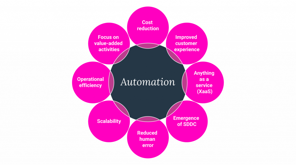 Automation