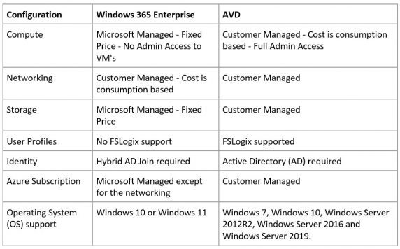 Windows 365 Vs AVD What s Best For Your Business The SHI Resource Hub Windows 365 Vs AVD What s Best For Your Business The SHI Resource Hub