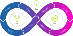A graphical representation of the DevSecOps loop, whereby Plan, Code, Build, Test, Release, Deploy, Operate, and Monitor are all part of a continuous process. Security is at the center of all of it.