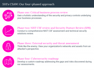 A visual guide describing the four phases of SHI's cybersecurity awareness workshop.