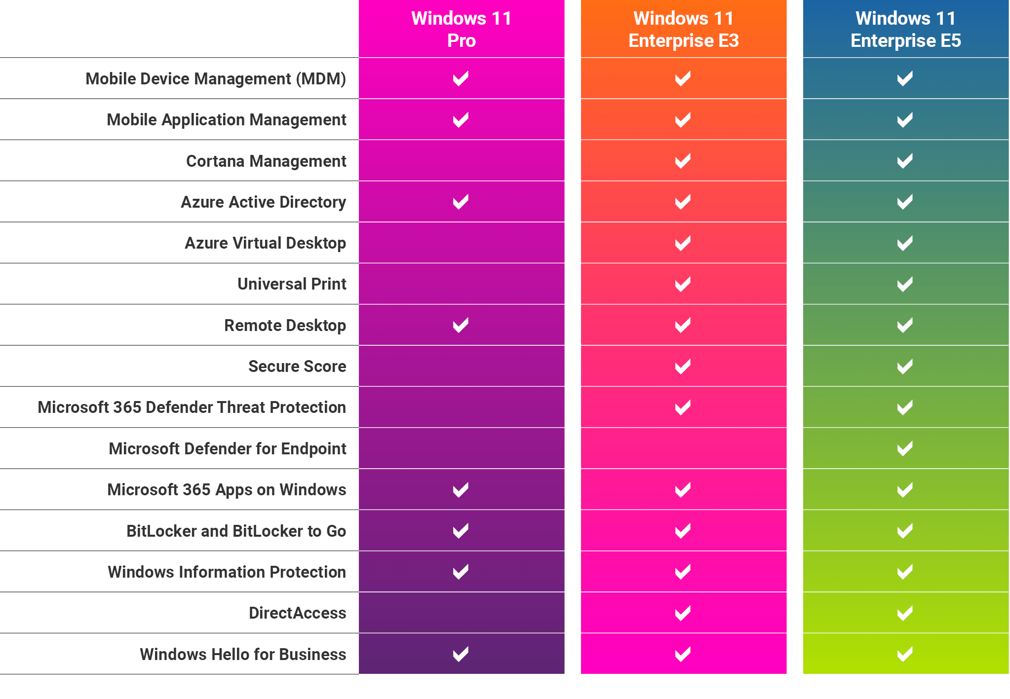 A chart comparing the products available in Windows 11 Pro, Windows 11 Enterprise A3, and Windows 11 Enterprise A5. 