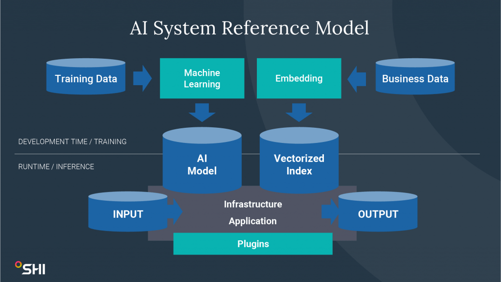 AI system reference model