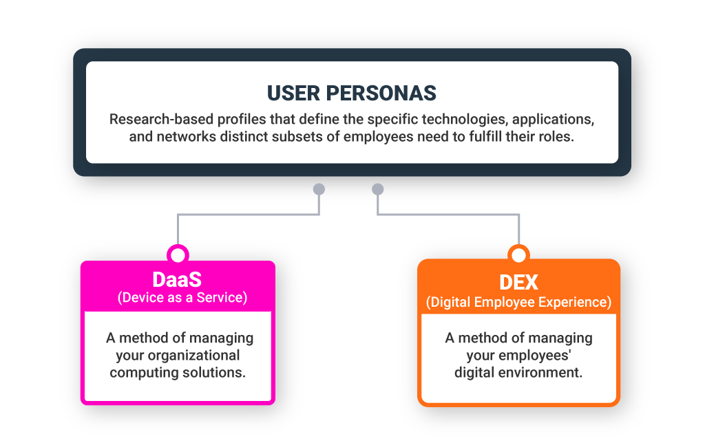 User personas are research-based profiles that define the specific technologies, applications, and networks distinct subsets of employees need to fulfill their roles. DaaS (Device as a Service) is a method of managing your organizational computing solutions. DEX (Digital Employee Experience) is a method of managing your employees' digital environment. 
