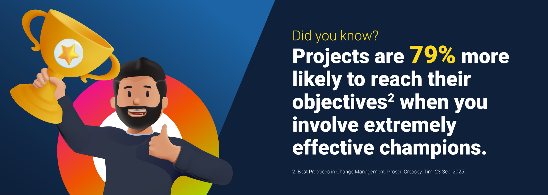 According to Prosci, projects are 79% more likely to reach their objectives when you involve extremely effective champions.
