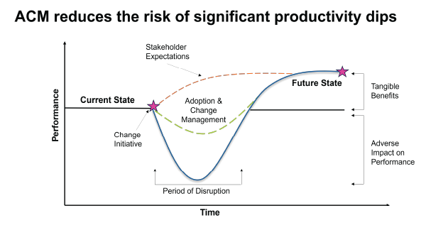 A graph showcasing how productivity can often drastically dip during technology adoption. When leveraging a proper adoption and change management strategy, that productivity loss is significantly reduced.