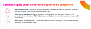 Common supply chain compromise patterns by component Within model artifacts – A trojaned model or checkpoint can introduce hidden or conditional behaviors that survive normal validation and persist into deployment. Within fine-tuning adapters – During fine-tuning, a malicious low-rank adaptation (LoRA) or other parameter-efficient fine-tuning (PEFT) adapter can alter the behavior of an otherwise trusted base model when applied. Within tooling or dependencies – A vulnerable or malicious library or plugin can execute within training, fine-tuning, or serving infrastructure.