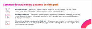 Common data poisoning patterns by data path Within training data – Malicious or biased content is introduced into the AI model’s original training corpus, causing harmful behaviors to be internalized into the base model itself. Within fine-tuning data – Malicious or biased content is planted in organizational fine-tuning sources, like internal documents, support tickets, code repositories, and knowledge bases, altering model behavior in its deployed environment. Within retrieval-augmented generation (RAG) data – External content is seeded or manipulated so that the AI model retrieves, cites, or repeats attacker-supplied material during inference, expanding the attack surface beyond the model itself.