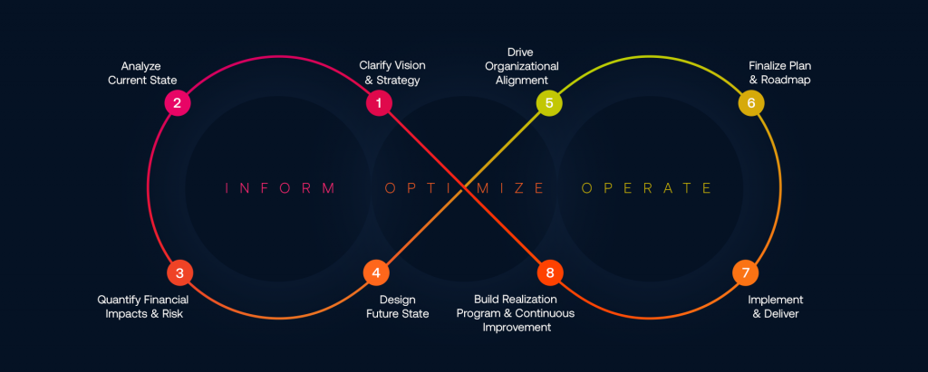 An operating model for creating continuous value