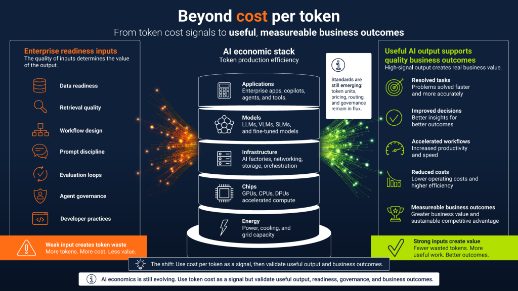 Diagram showing how enterprise AI inputs (data readiness, retrieval quality, workflow design, prompt discipline, evaluation loops, governance, and developer practices) feed into the AI economic stack (applications, models, infrastructure, chips, and energy) to produce valuable business outcomes such as faster task resolution, improved decision-making, accelerated workflows, and reduced costs; highlights that strong inputs reduce token waste and increase measurable value.